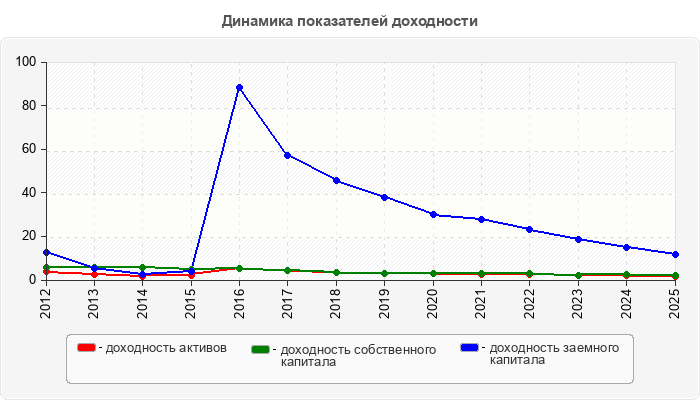 Динамика показателей доходности