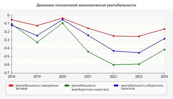 Динамика показателей экономическая рентабельности