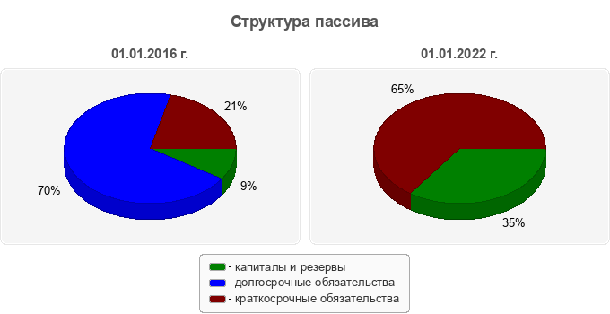 Структура пассива