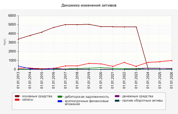 Динамика изменения активов