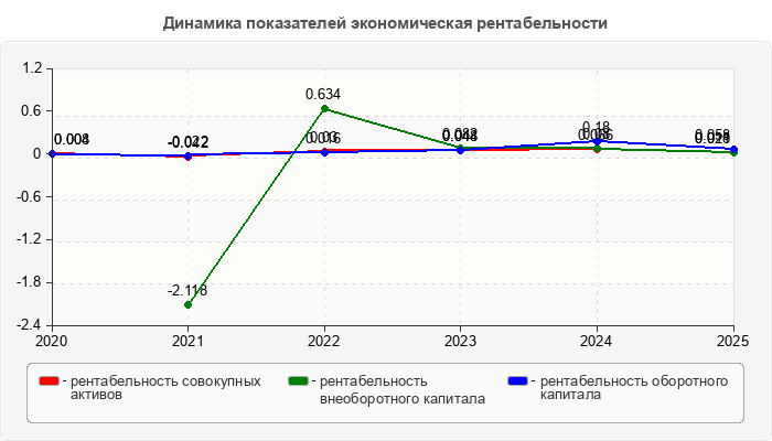 Динамика показателей экономическая рентабельности