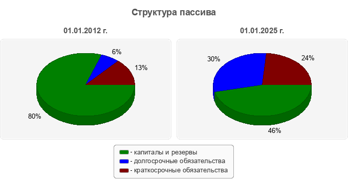 Структура пассива