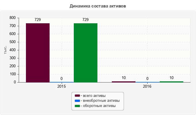 Динамика состава активов