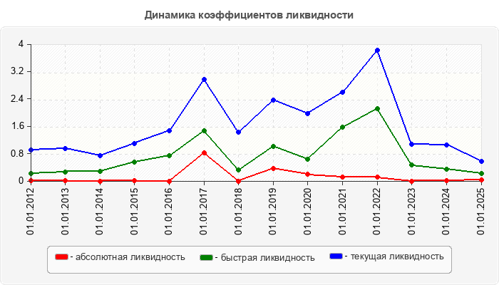 Динамика коэффициентов ликвидности