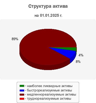 Структура актива
