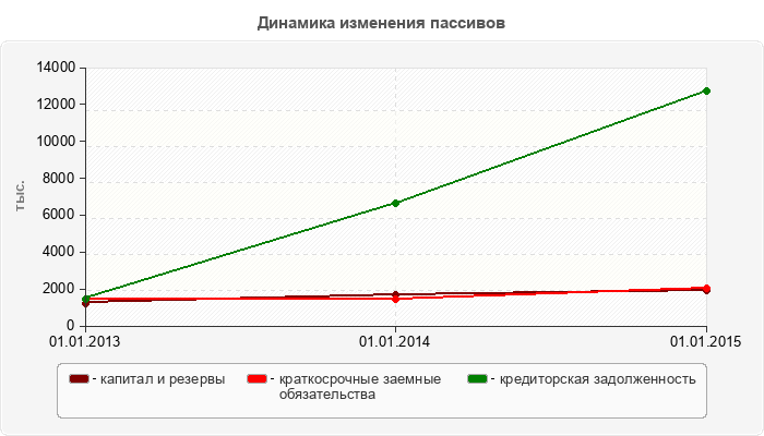 Динамика изменения пассивов
