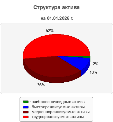 Структура актива