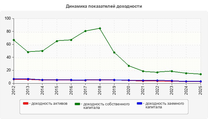 Динамика показателей доходности