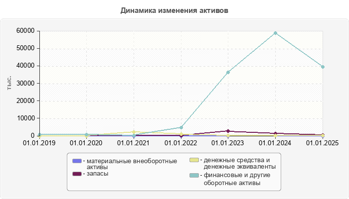 Динамика изменения активов
