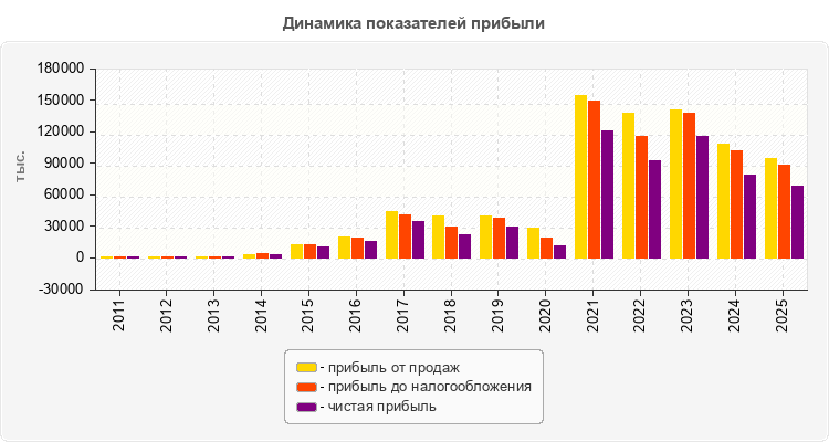 Динамика показателей прибыли