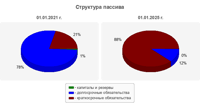 Структура пассива