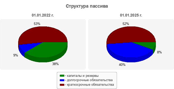 Структура пассива