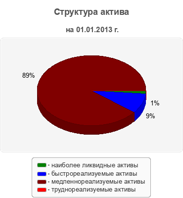 Структура актива