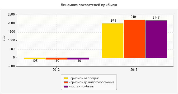 Динамика показателей прибыли