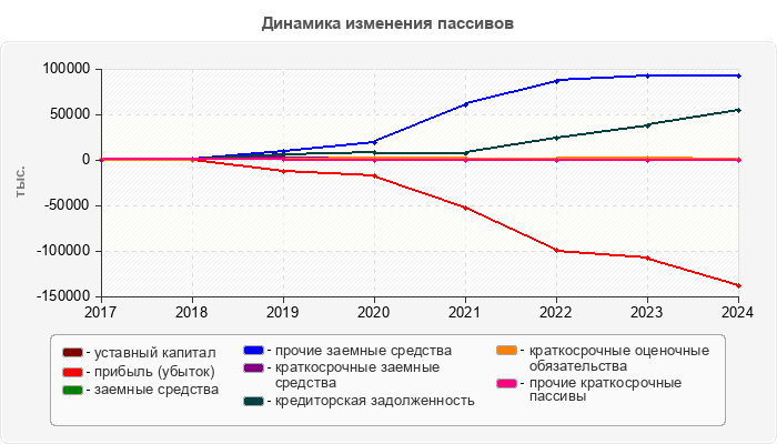 Динамика изменения пассивов