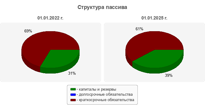 Структура пассива