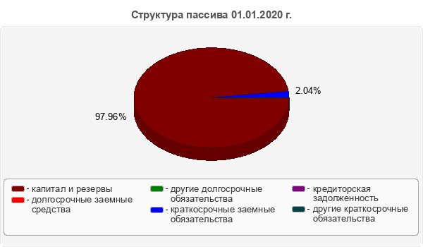 Структура пассива 01.01.2020 г.