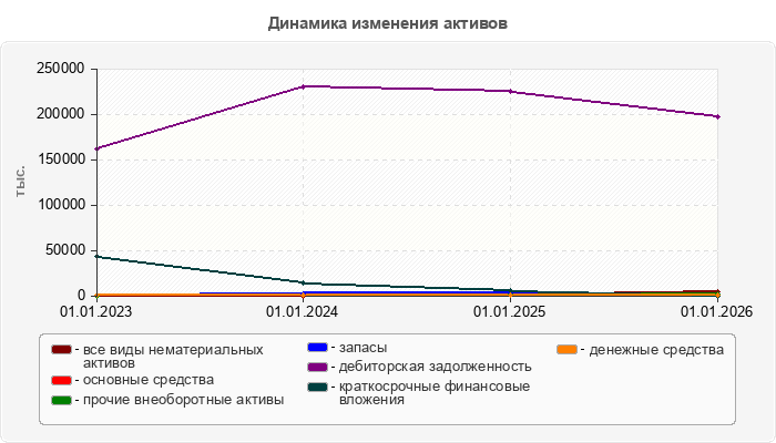 Динамика изменения активов