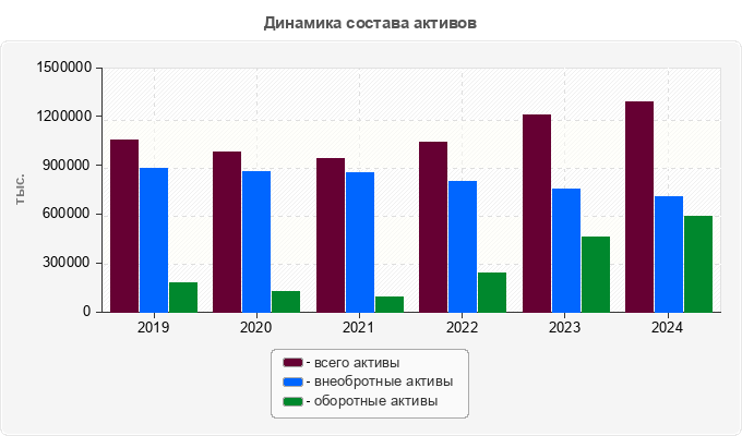 Динамика состава активов