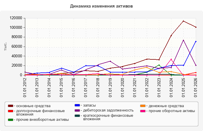 Динамика изменения активов