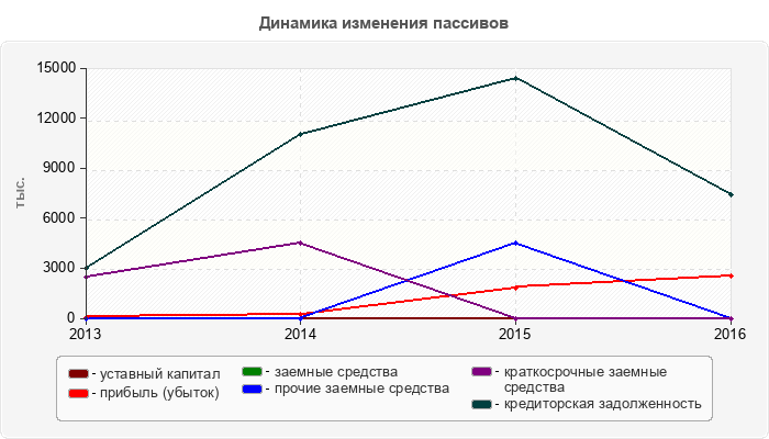 Динамика изменения пассивов