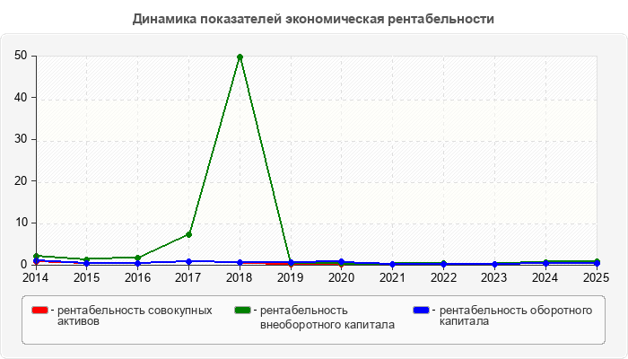 Динамика показателей экономическая рентабельности