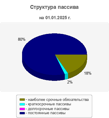 Структура пассива