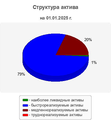 Структура актива
