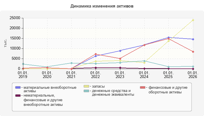 Динамика изменения активов
