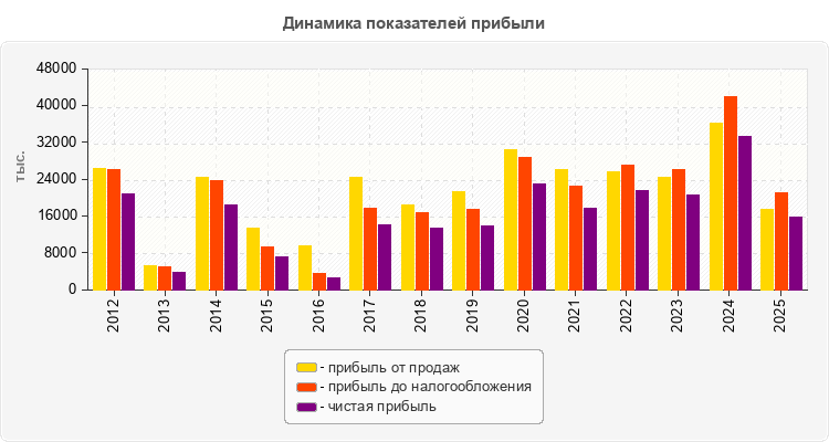 Динамика показателей прибыли