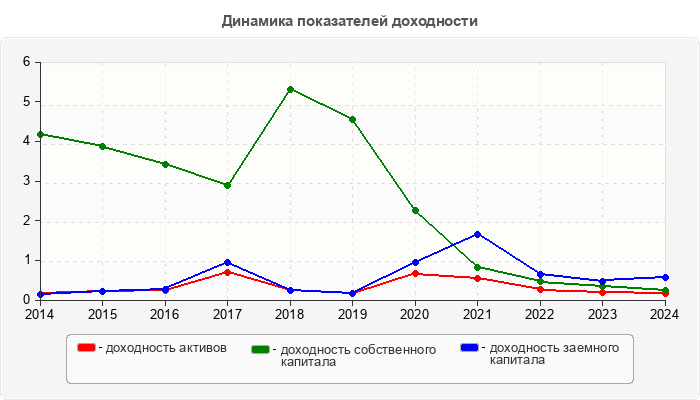 Динамика показателей доходности