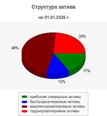 Структура актива