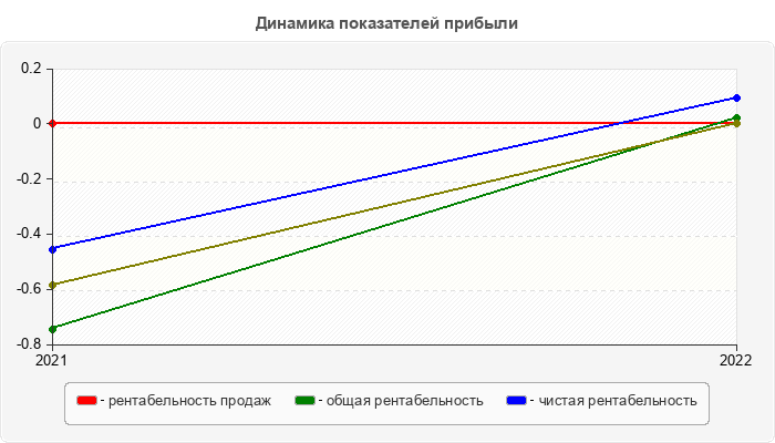 Динамика показателей прибыли