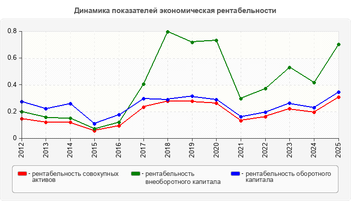 Динамика показателей экономическая рентабельности