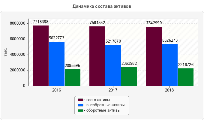 Динамика состава активов