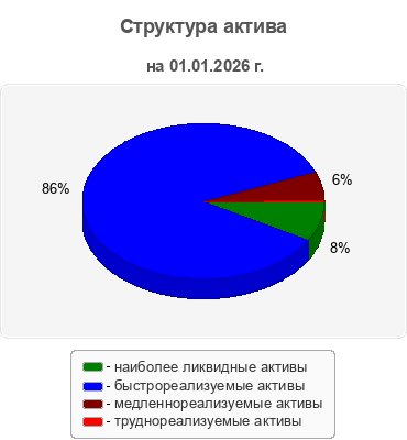 Структура актива