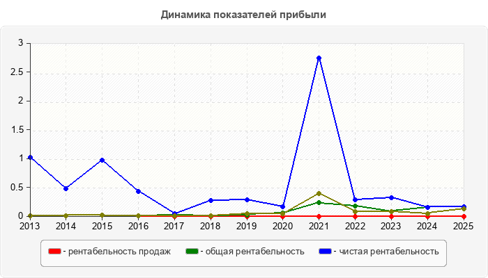 Динамика показателей прибыли