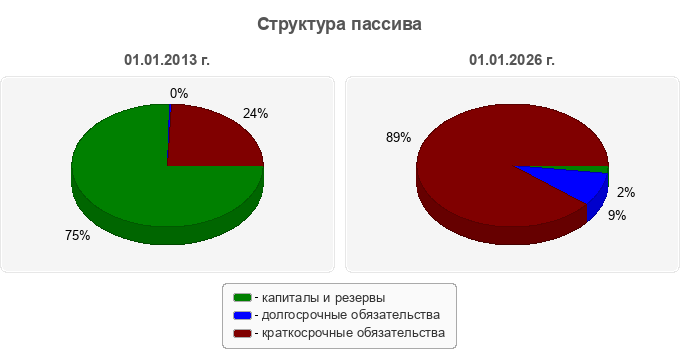 Структура пассива