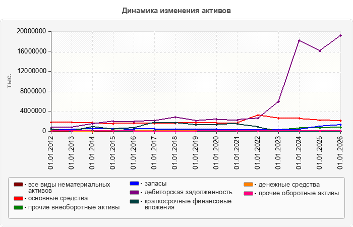Динамика изменения активов