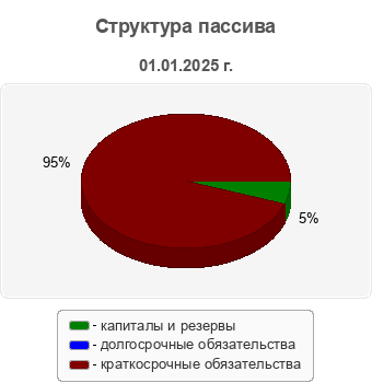Структура пассива