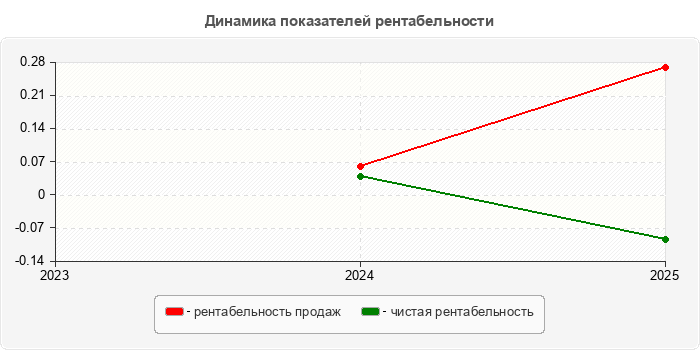 Динамика показателей рентабельности