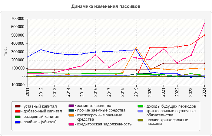 Динамика изменения пассивов