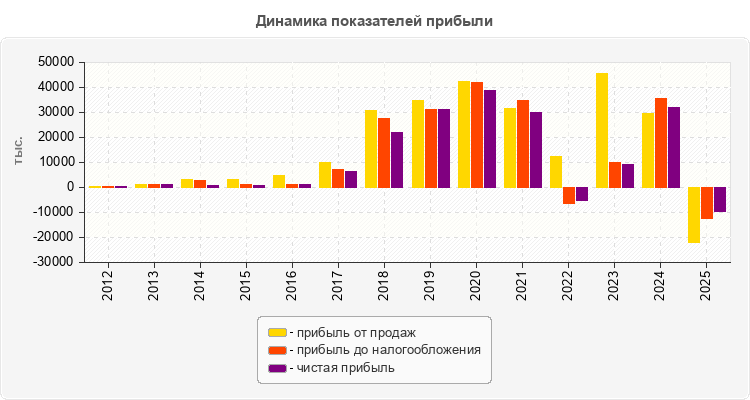 Динамика показателей прибыли