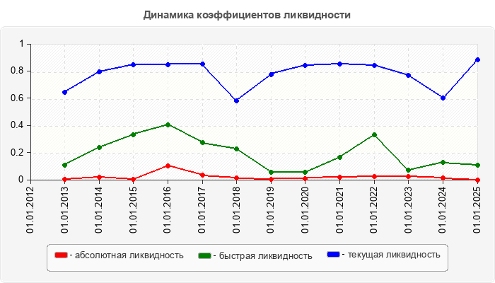 Динамика коэффициентов ликвидности