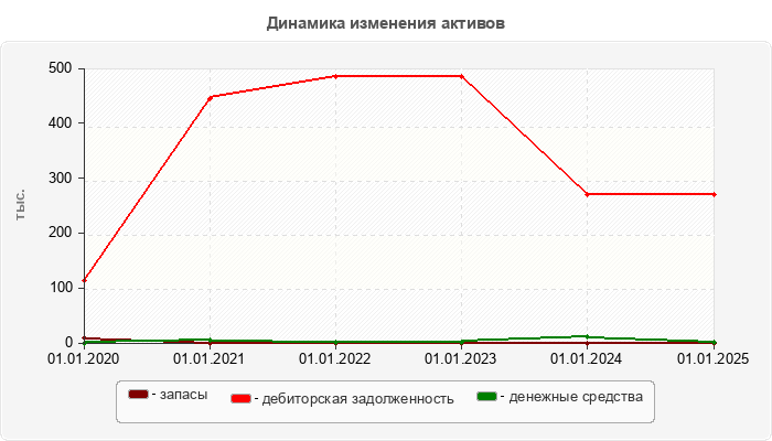 Динамика изменения активов