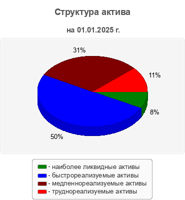 Структура актива