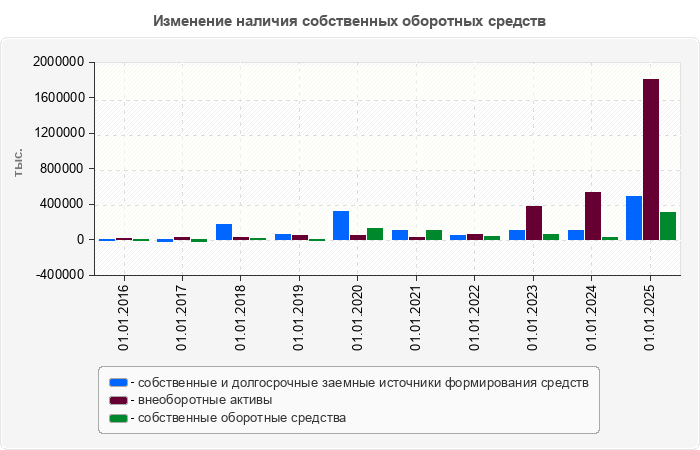 Изменение наличия собственных оборотных средств