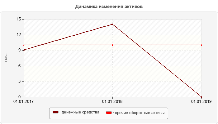 Динамика изменения активов