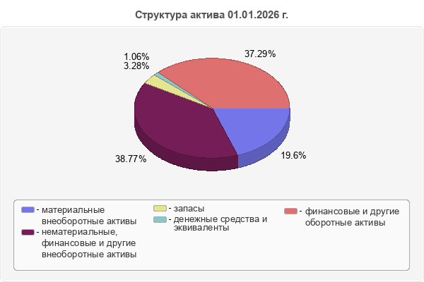 Структура актива 01.01.2026 г.