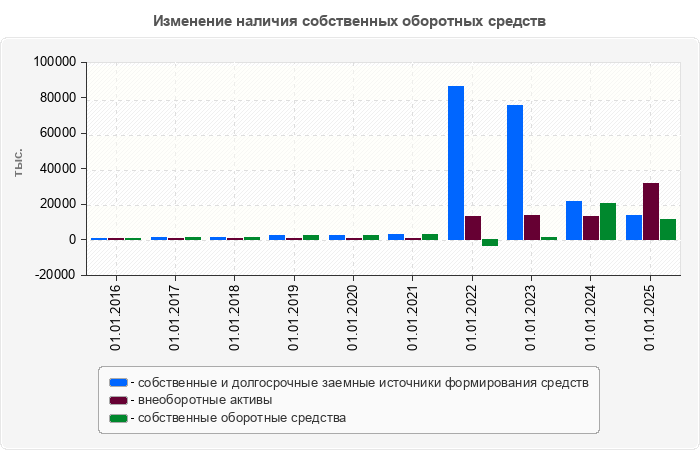 Изменение наличия собственных оборотных средств